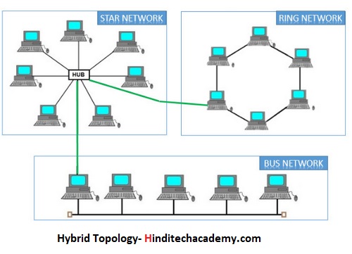 What is Networking Topology in Hindi-नेटवर्क टोपोलॉजी क्या हैं ?