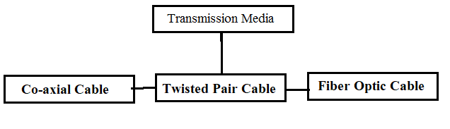What is Transmission Media in Hindi-ट्रांसमिशन मीडिया क्या है 