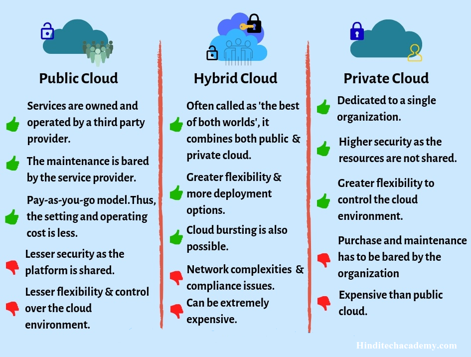 Different between Public Cloud, Private Cloud and Hybrid Cloud in Hindi